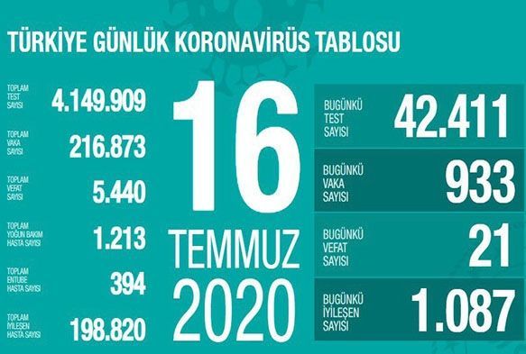 Son 24 saatte korona virsten 21 kii hayatn kaybetti