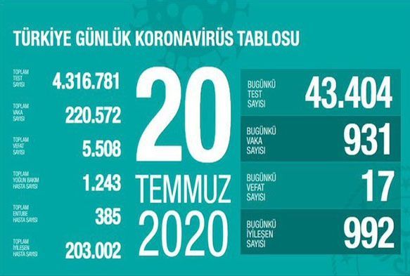 Son 24 saatte korona virsten 17 kii hayatn kaybetti