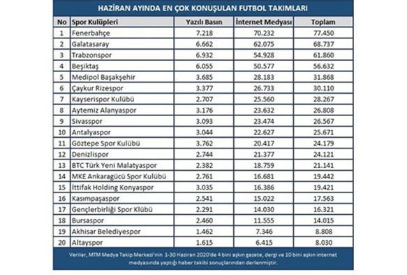 Haziran aynda futbolda en ok konuulanlar belli oldu