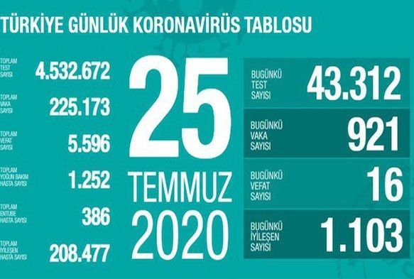En ok artan illerimiz: Isparta, Kocaeli, Mardin, Karaman