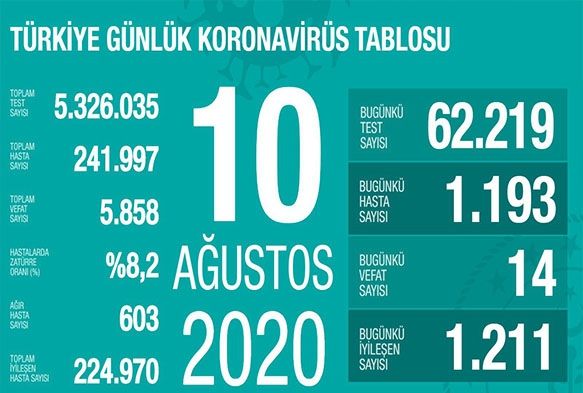 Son 24 saatte korona virsten 14 kii hayatn kaybetti