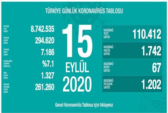 ''Aktif hasta saymz da ar hasta saymz da artmaya devam ediyor''