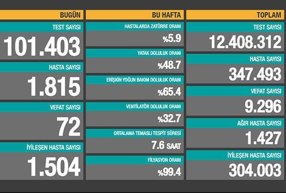 Son 24 saatte korona virsten 72 kii hayatn kaybetti