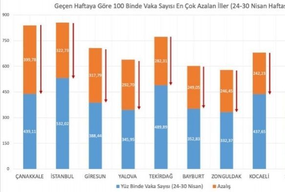 Bakan Koca vakalarn en ok azald illeri paylat