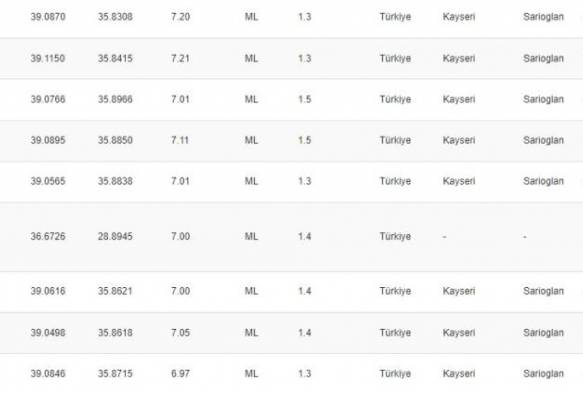 Kayseri'deki 4.9'luk depremin ardndan 21 art sarsnt