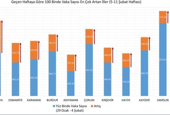 Kayseri vaka sayısının en çok arttığı iller arasında