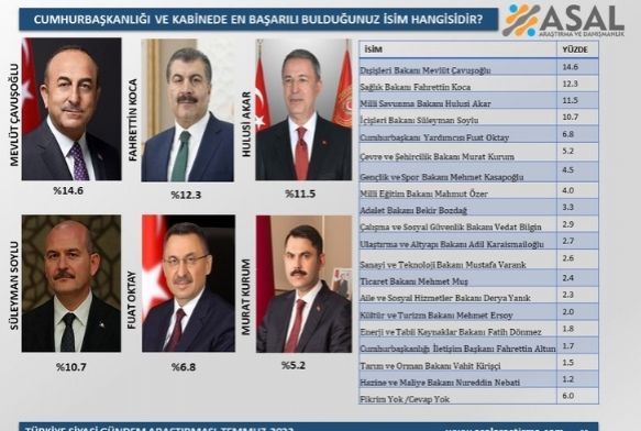 Kabinedeki en başarılı bakan kim?
