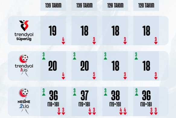 Takım Sayılarında Değişiklik Olacak!