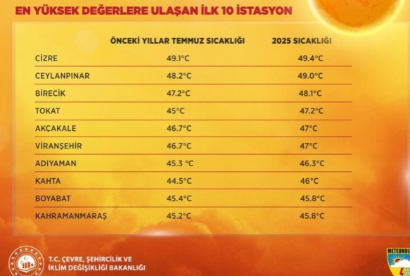 Son 55 yln en scak temmuz ay yaand